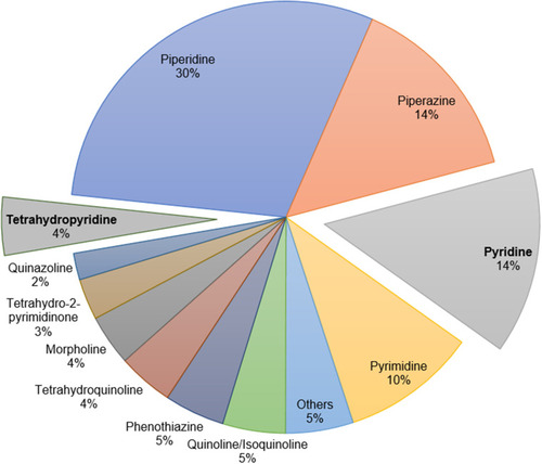 Figure 1 Distribution of N-heterocyclic drugs in the FDA database.