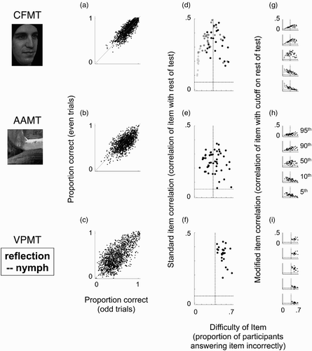 Figure 2. Reliability and item analyses. Split-half correlations (left column), standard item analyses (middle column), and modified item analyses (right column) for the Cambridge Face Memory Test (CFMT; top row), an Abstract Art Memory Test (AAMT; middle row), and a Verbal Paired-Associates Memory Test (VPMT; bottom row), plotted with data from the normative sample described in Section 4. Graphs A–C plot the relationship between the two halves of each test (even items on y-axis plotted against odd items on x-axis). In these graphs, the line shown plots x = y. Graphs D–F plot results of a standard item analysis. In these graphs, item correlations (y-axis; correlation between item and rest of test) are plotted against item difficulty (x-axis; proportion of persons answering that item incorrectly). The horizontal lines in Graphs D–F indicate statistical significance (p = .05, two-tailed), and the vertical lines indicate the midway point between ceiling and chance performance (the so-called psychometric sweet spot; see text). Different dot shades in Graph D indicate CFMT's Blocks 1 (light grey), 2 (dark grey), and 3 (black). Graphs G–I show results of a modified item analysis, designed to highlight how a single item can discriminate differently at different ability levels. Graphs G–I are in most ways identical to Graphs D–E; the x-axis is the same, and the y-axis is also the same except that performance on the rest of the test is dichotomized at a given percentile cut-off (this focuses the analysis on the ability level represented by that percentile cut-off). Axis ranges in all Graphs D–I are the same.