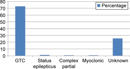 Figure 2 Adherence of AEDs prescribing to STG in University of Gondar Referral and Teaching Hospital from May 2014 to April 2015.