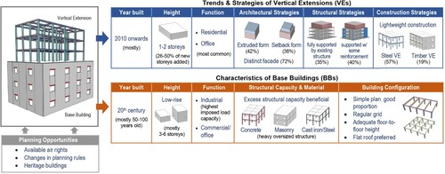 Figure 20. Summary of the most frequent trends and characteristics of VE development.