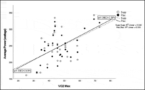 Figure 4. VO2 max versus time trial average power.