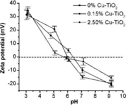 Figure 4. Variation of zeta potential versus pH for selected Cu-doped TiO2 catalysts.