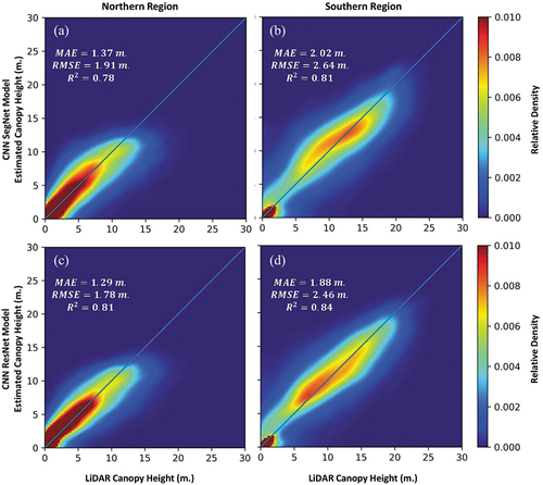 Figure 6. Density scatter plots of the LiDAR canopy heights vs the estimated canopy heights using test dataset, (a) Seg-Net for the Northern region, (b) Seg-Net for the Southern region, (c) Res-Net for the Northern region, and (d) Res-Net for Southern region.