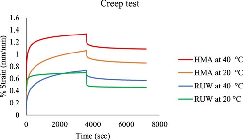 Figure 20. Accumulated strain versus loading time of RuW and HMA mixtures at 20°C and 40°C.