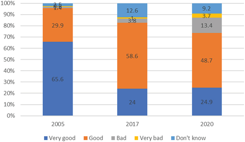 Figure 8. Uzbek youth’s views of Russia: 2005–2020.