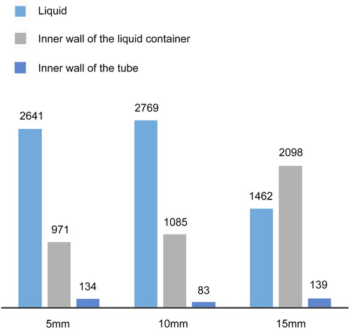 Figure 7. Histograms of number of particles collected by the liquid when the liquid level is 15, 10, and 5 mm from the air nozzle, as per the CFD simulation. Each histogram includes three bars based on the values from Table 4. (1) Liquid: the total number of particles in the liquid corresponding to each liquid-level distance; (2) inner wall of the liquid container: the total number of particles at the inner wall of the liquid container corresponding to each liquid-level distance; and (3) inner wall of the tube: the total number of particles at the inner wall of the tube corresponding to each liquid-level distance.