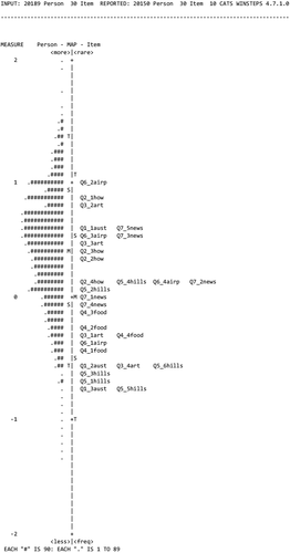 Figure 1. Calibration of items.