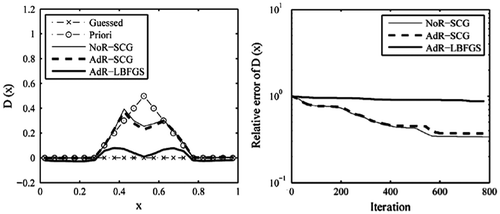 Figure 12. The recovered results based on the observation data-set H¯T with noise level 0.01.