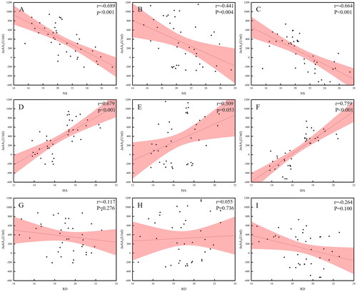 Figure 4. The correlation analysis results between ΔsAA and TPQ. (A)NS and ΔsAA1; (B) NS and ΔsAA2; (C) NS and ΔsAA3; (D)HA and ΔsAA1; (E) HA and ΔsAA2; (F) HA and ΔsAA3; (G) RD and ΔsAA1; (H) RD and ΔsAA2; (I) RD and ΔsAA3.