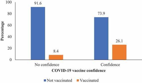 Figure 1. Prevalence of COVID-19 vaccine uptake by confidence in vaccine safety and effectiveness among general community members in Tanzania (N = 3470).