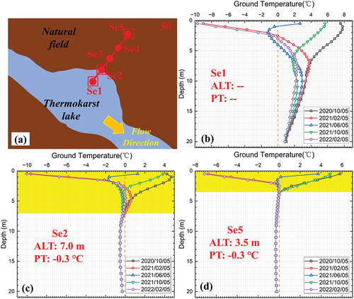 Figure 7. The ground temperature around the right bank of thermokarst lake: a) the overview of section 5#; the ground temperature of b) thermokarst lake; c) the shoreline; d) the nature field.