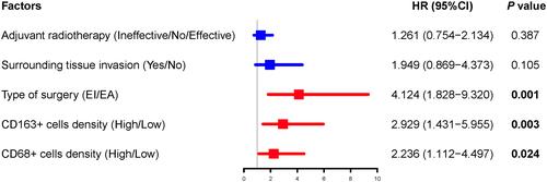 Figure 5 Multivariate Cox proportional hazard analyses of prognostic factors for local recurrence-free survival in patients with chondroblastoma. The results showed that type of surgery, densities of CD163+ and CD68+ cells were significant predictors of patients’ local recurrence-free survival (bold values used in the Figure indicate P < 0.05). Patients with Enneking inappropriate tumor resection and high number of CD163+ and CD68+ cells had a 4.124-, 2.929- and 2.236-times higher risk of chondroblastoma recurrence after surgery than their counterparts, respectively.