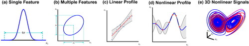 Figure 2. SPC has evolved from univariate monitoring of a single feature to joint monitoring of multiple features. Monitoring of linear and then nonlinear profiles has been the natural development. However, there is a limitation in the ability to monitor nonlinear signals in three or more dimensions.