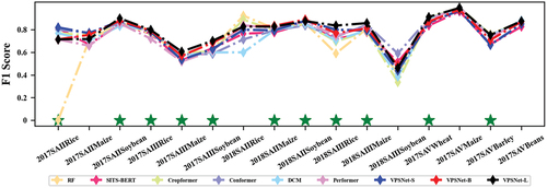 Figure 6. F1-score per crop type (%) of different classification models in different classification scenarios. Green * indicates that VPSNet obtains the highest accuracy in this scenario.