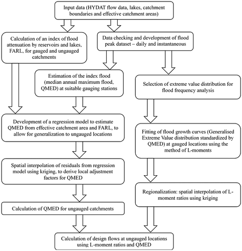 Figure 1. Flow chart of method.