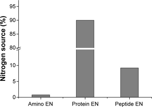 Figure 2 Distribution of nitrogen sources in enteral nutrition (EN).