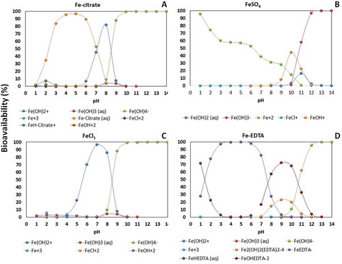 Figure 1. Speciation of different iron forms (A: Fe-citrate; B: FeSO4; C: FeCl3 and D: Fe-EDTA) depending on pH calculated by Visual Minteq Program v. 3.0 (Ramos et al. Citation2009a). This modelling take into account the dissociation, complexation and precipitation reactions occurring in solutions and the dynamic equilibrium. All these reactions take place at the same time and interact the iron form with medium pH demonstrating the conditions which affect the iron bioavailability.