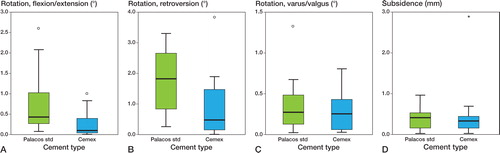 Figure 1. A. Box plot showing magnitude of rotation of femoral component in relation to the femur around the transverse axis (flexion or extension) at 10-year follow-up. The boxes represent the interquartile distance and the median. The circles represent outliers. B. Box plot showing magnitude of retroversion of femoral component in relation to the femur. C. Box plot showing magnitude of varus or valgus rotation of the femoral component in relation to the femur. D. Box plot showing subsidence of the femoral component in relation to the femur. The asterisk shows an extreme value.