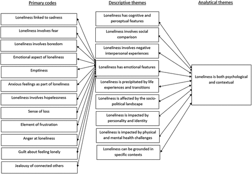 Figure 1. Example of reciprocal development from codes to descriptive themes to analytical themes within thematic synthesis.