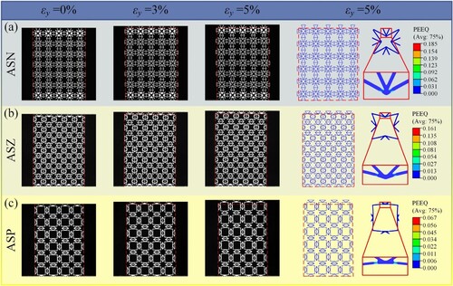 Figure 17. The experimental deformation and numerically calculated equivalent plastic strain (PEEQ) for the metamaterials (a) ASN, (b) ASZ and (c) ASP. (Red dashed box marks the boundary of the metamaterial before loading).