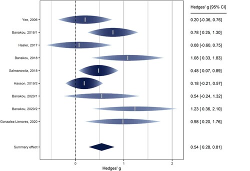 Figure 4. Rainforest plot depicting results of a meta-analysis comparing effect sizes related to virtual ingroup-perspective taking and virtual outgroup-perspective taking. A positive effect size equals a more positive attitude after outgroup 1PP than ingroup 1PP.