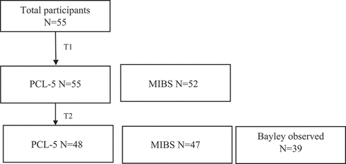 Figure 1. Flowchart of participants who completed the instruments of the main variables (PCL-5, MIBS, and Bayley). PCL-5 = PTSD Checklist for DSM-5. MIBS = Mother-Infant Bonding Scale.