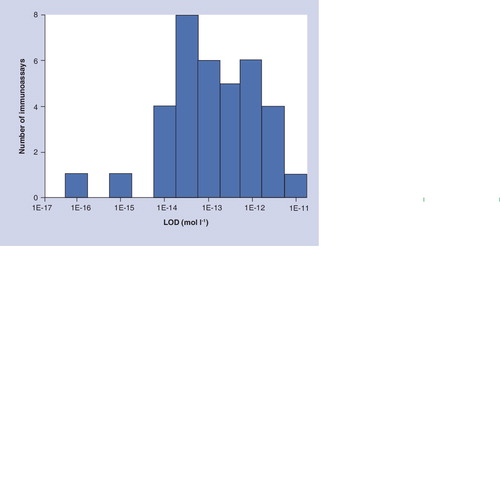 Figure 5. Limits of detection reported for sandwich immunoassays (ELISA and time-resolved fluorescence).LOD: Limit of detection.Data taken from Citation[75].