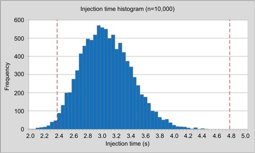 Figure 10 Histogram showing the range of expected injection times based on variation of all components within the specified tolerance bands. Dotted lines indicate the range of injection times in the validation study.