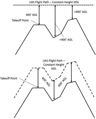 Figure 5. Diagram comparing UAS mapping missions flown at a constant height AGL (above ground level) versus a constant height MSL (above mean sea level). Flight at a constant height AGL (i.e., terrain following) allows the UAS to remain under the 400-foot (122 m) maximum altitude set by the FAA, even while navigating across rugged terrain, and mitigates problems related to variable scale and resolution.