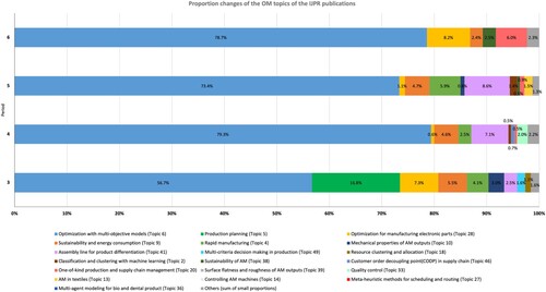 Figure 9. Proportion changes in OM topics of the IJPR publications over the last four periods.