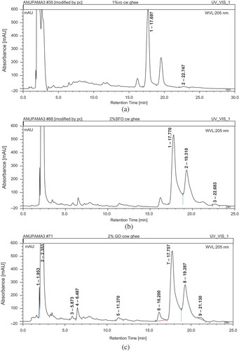 Figure 6 (a) HPLC Chromatogram of USM of cow ghee adulterated with 1% soybean oil; (b) HPLC chromatogram of USM of cow ghee adulterated with 2% sunflower oil; (c) HPLC chromatogram of USM of cow ghee adulterated with 2% groundnut oil.