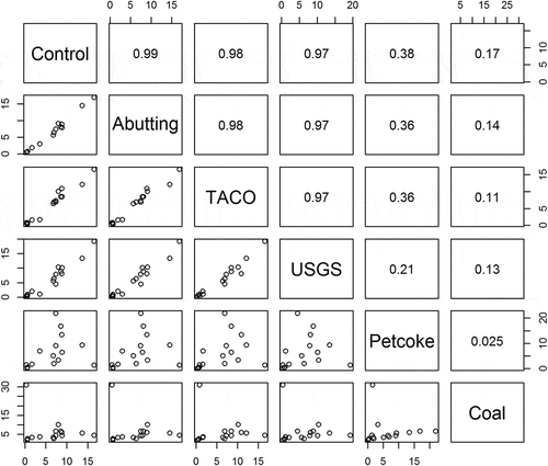 Figure 7. Correlation matrix of proportions of PAHs in abutting, control, reference, and source materials.