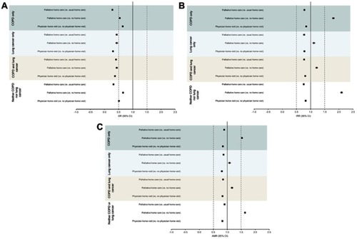 Figure 2 Adjusted risks of adverse outcomes by receipt of palliative home care (vs usual home care or no home care) and physician home visit (vs no physician home visits) in the last 90 days of life: (A) death in acute care (hospital or emergency department), (B) more days spent in a hospital (all-causes), and (C) higher health care cost.