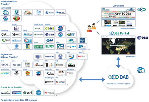 Figure 3. The GEOSS platform. It proactively links existing and planned observing systems around the world (Source: http://www.earthobservations.org/geoss.php)