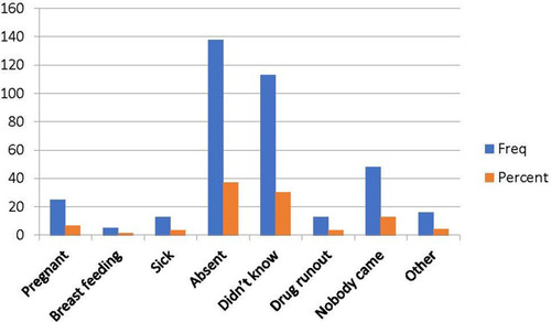 Figure 1 Reasons for not being offered LF MDA in Itang special district, Gambella regional state, Ethiopia, 2019, N=371.