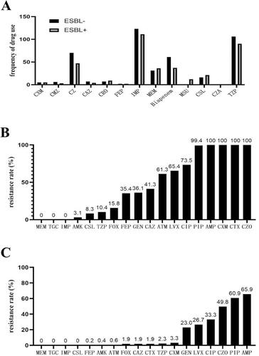 Figure 1 Clinical characteristics of the patient. (A) Drug use frequency of bloodstream infection positive ESBLs− group and ESBLs+ group; (B) Drug resistance rate of ESBLs+ Escherichia coli with positive bloodstream infection; (C) Drug resistance rate of ESBLs− Escherichia coli with positive bloodstream infection.