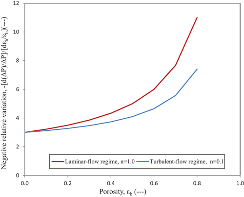 Fig. 13. Effect of void fraction (porosity) on the pressure drop in the laminar and turbulent-flow regimes (AbdulmohsinCitation1).