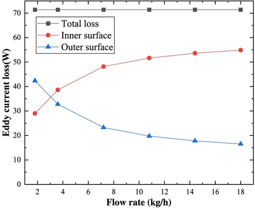 Figure 28. Heat exchange amount at different flow rates.