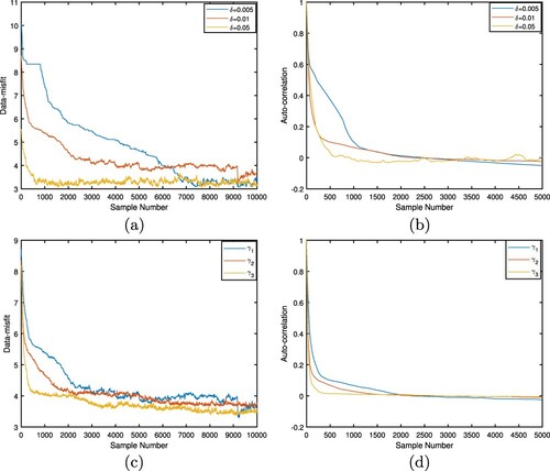 Figure 8. The traceplots of the negative log-likelihood ϕ(q) and the corresponding auto-correlation functions for the pear-shaped scatterer, respectively.