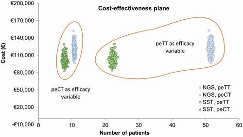 Figure 5. PSA results, represented by a cost-effectiveness scatter plot.
