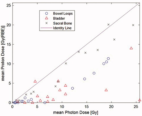 Figure 2. Scatter plot for mean photon dose (Gy) versus mean proton dose (Gy/RBE). Bowel loops (blue circle), bladder (red triangle), sacral bone (grey cross).