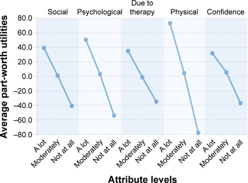 Figure 2 Average part-worth utilities for the attribute levels in the discrete choice experiment (DCE).