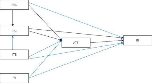 Figure 1 The original model (the black lines), and the modification proposed in this study (the Blue lines).