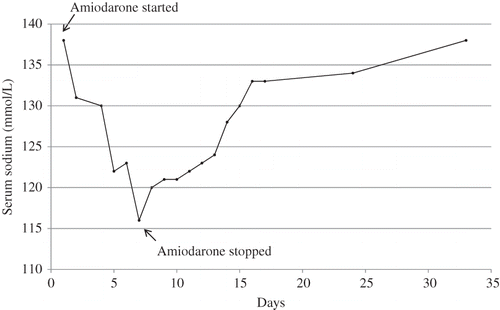 Figure 1. The changes of serum sodium over time after start and stop of amiodarone.