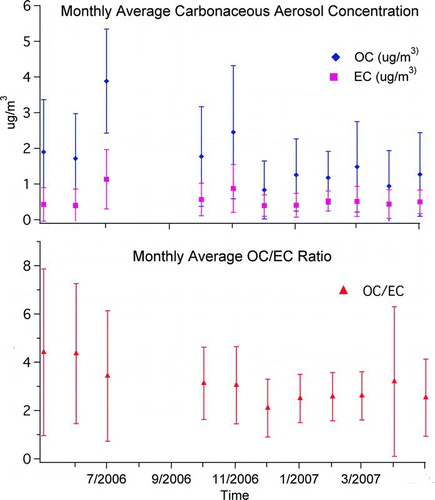 FIG. 1 Monthly averaged carbonaceous aerosol concentration and OC/EC ratio for downtown Toronto, based on OCEC analyzer data. Data below detection limit replaced by one half of the detection limit. Data missing in August and September due to a field campaign. The figure shows that EC and OC concentrations are generally lower in Toronto than in other major cities. Low levels resulted in many data below detection limit.