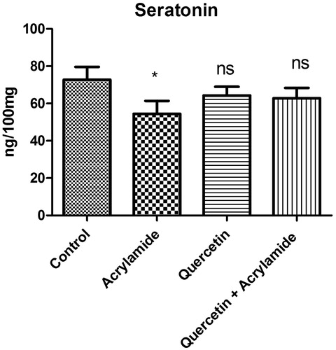 Figure 1. Effects of quercetin and acrylamide treatment on serotonin levels in the cerebral cortex of Wistar rats. Enzyme activity is expressed as ng/100 mg (n = 6). *p < 0.001 when compared with the control group (independent samples t-test between the control and the treated groups in brain). NSNon-significant as compared with the quercetin alone or quercetin and acrylamide (independent samples t-test between the control and the treated groups in brain).