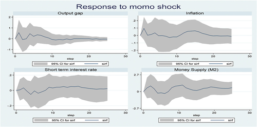 Figure 2. IRFs of the macroeconomic variables to mobile money shocks.