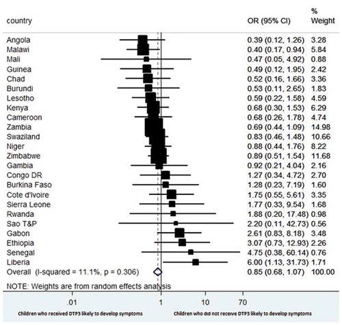 Figure 4. Forest plot showing the prevalence of estimates of episodes of diarrhoea among the children of HIV-infected mothers with respect to DTP3 vaccination in selected sub-Saharan Africa countries.