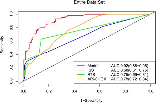 Figure 8 ROC curve analysis of the prognostic model and various trauma scores in the entire dataset.