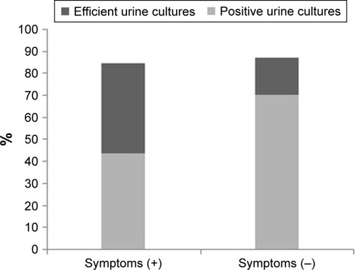 Figure 1 Urine cultures in diabetic patients.